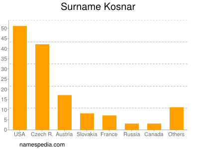 Familiennamen Kosnar