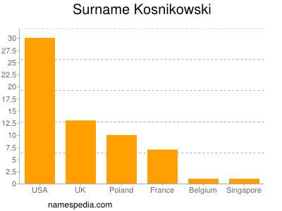 Familiennamen Kosnikowski