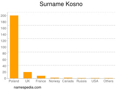 Surname Kosno
