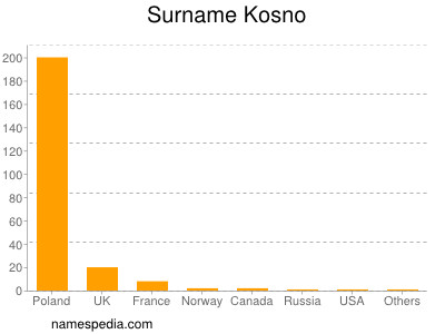 Familiennamen Kosno