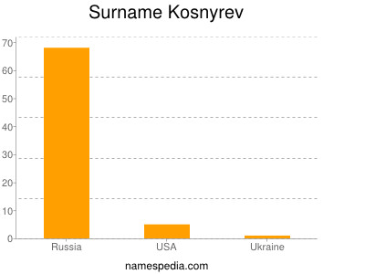 Familiennamen Kosnyrev