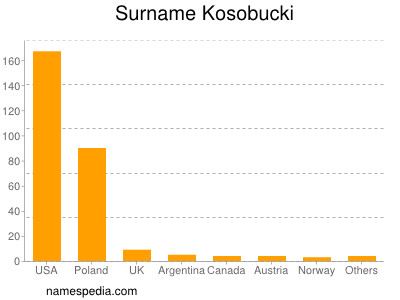 Familiennamen Kosobucki