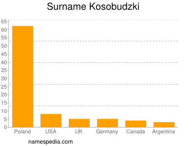 Familiennamen Kosobudzki