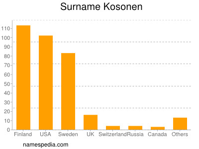 Familiennamen Kosonen