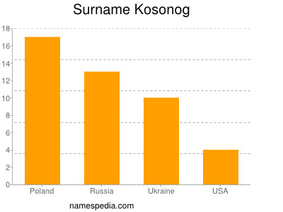 Familiennamen Kosonog