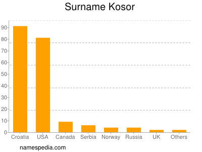 Familiennamen Kosor