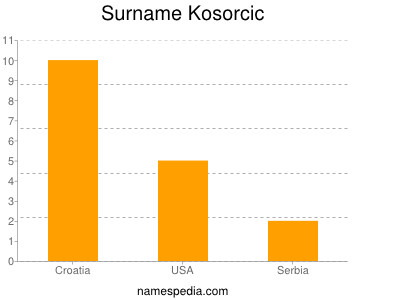 Surname Kosorcic