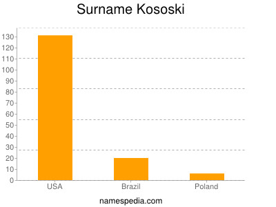Familiennamen Kososki