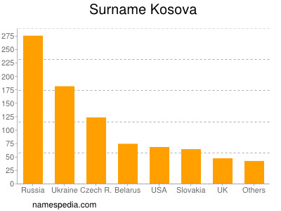 Familiennamen Kosova