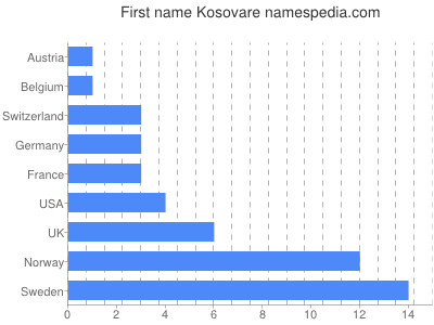 Vornamen Kosovare