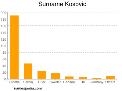 Familiennamen Kosovic