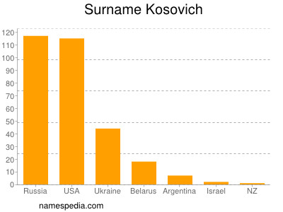 Familiennamen Kosovich