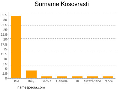 Familiennamen Kosovrasti