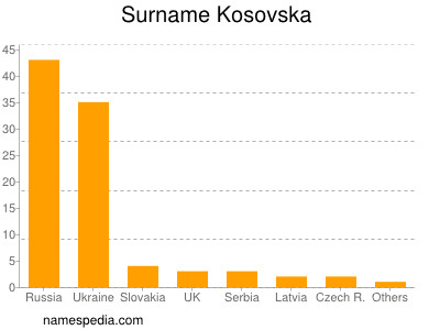 Familiennamen Kosovska