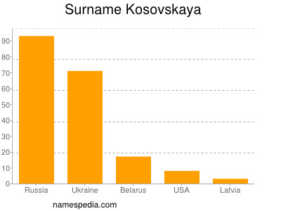 Familiennamen Kosovskaya