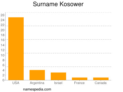 Familiennamen Kosower