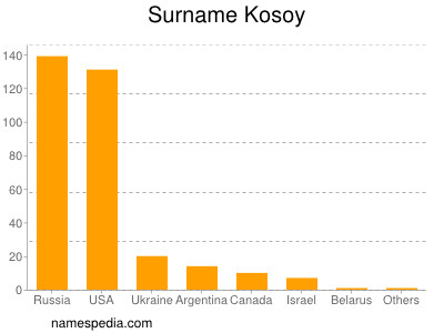 nom Kosoy