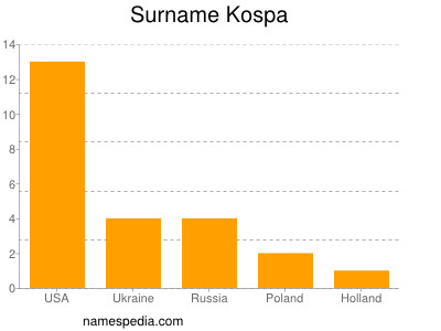 Familiennamen Kospa