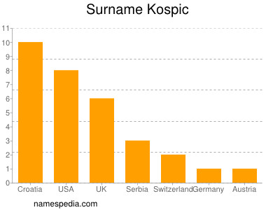 Familiennamen Kospic