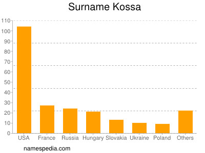 Familiennamen Kossa