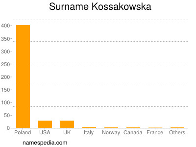 Familiennamen Kossakowska