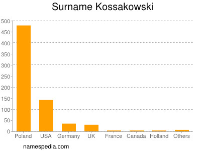 Familiennamen Kossakowski