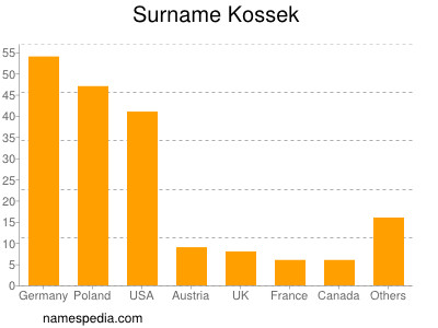 Familiennamen Kossek