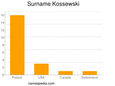 Familiennamen Kossewski