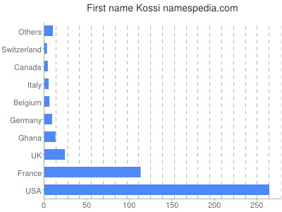 prenom Kossi