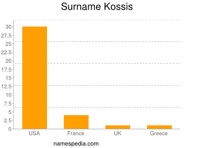 Familiennamen Kossis