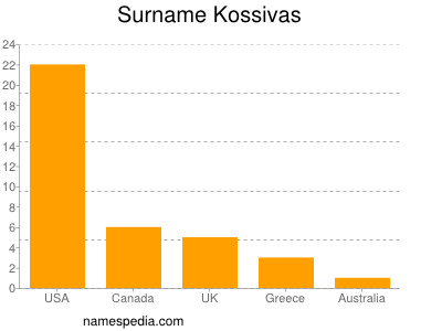 Familiennamen Kossivas