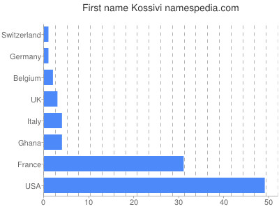 Vornamen Kossivi