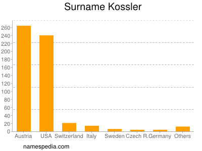 Familiennamen Kossler