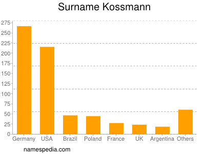 Familiennamen Kossmann