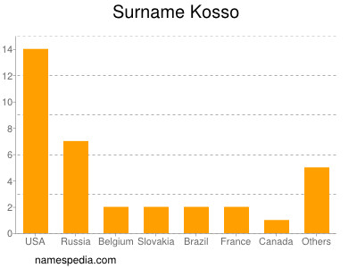 Familiennamen Kosso