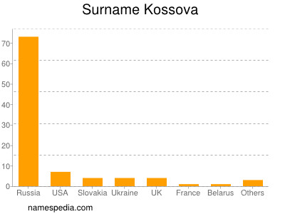 Familiennamen Kossova