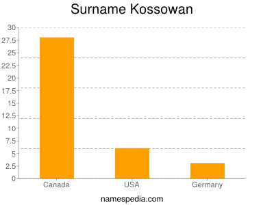 Familiennamen Kossowan