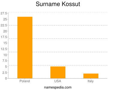 Familiennamen Kossut