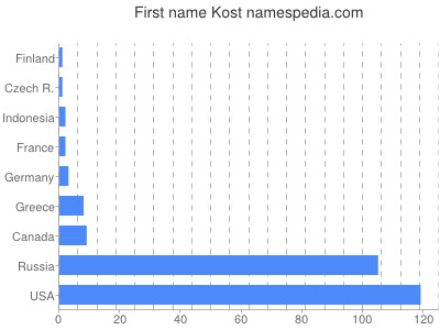 Given name Kost