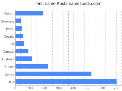 prenom Kosta