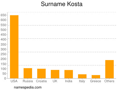 Familiennamen Kosta