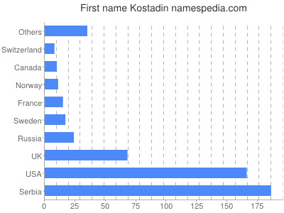 prenom Kostadin