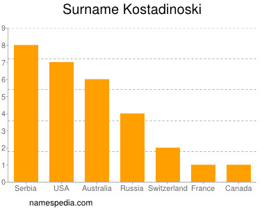 Familiennamen Kostadinoski