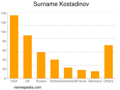 nom Kostadinov