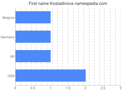 Vornamen Kostadinova