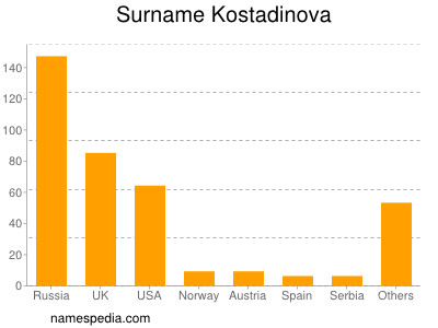 Familiennamen Kostadinova