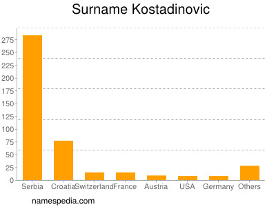 Familiennamen Kostadinovic