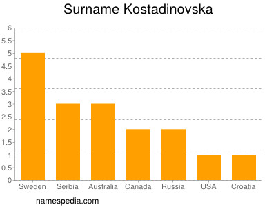 Familiennamen Kostadinovska