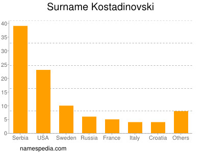 Familiennamen Kostadinovski