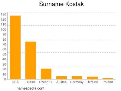 Familiennamen Kostak